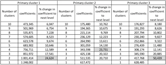 Table 2: Clustering agglomeration coefficients for each primary cluster 