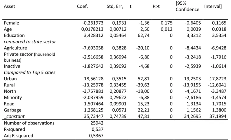 Table 4: Weighted OLS regression model using asset index (scale 0-100) on the whole  population  