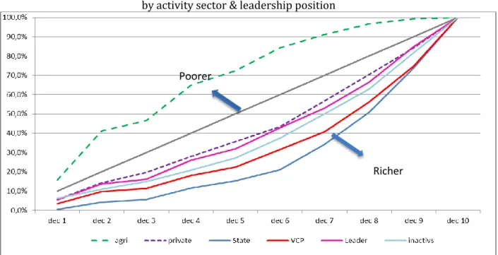 Figure 2: Cumulative distribution (in %) over asset index deciles of individuals  by activity sector &amp; leadership position 