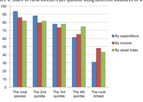 Figure 4: Share of rural dwellers per quintile using different measures of wealth 