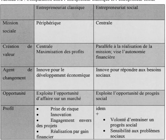 Tableau  3.2  :  Comparaison entre l'entrepreneur classique et l'entrepreneur social  Entrepreneuriat classique  Entrepreneuriat social 