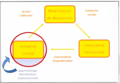 Figure 4.1:  Schéma d ' analyse  des  initiatives locales 