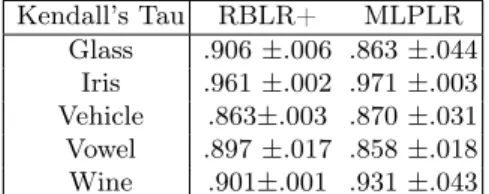 Table 4. Performance of RBLR+, MLPLR in terms of Kendall’s tau (mean and standard deviation)