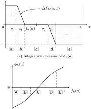 Figure 2. (a) The function