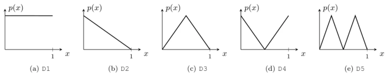 Figure 3. Shape of the probability density functions p(x) used to generate random instances.