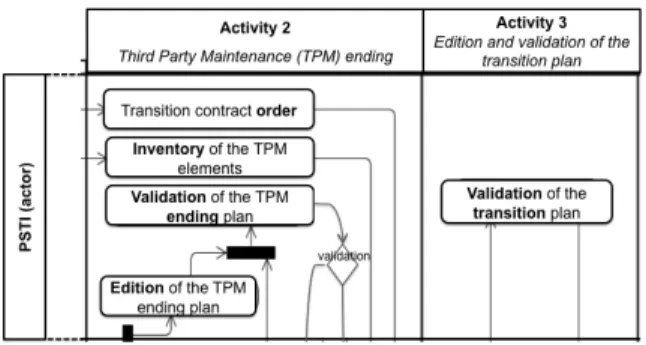 Figure 1 : Part of the transition process.