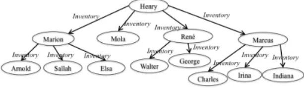Figure 2 : S |Inventory  (S restricted to the Inventory task). 