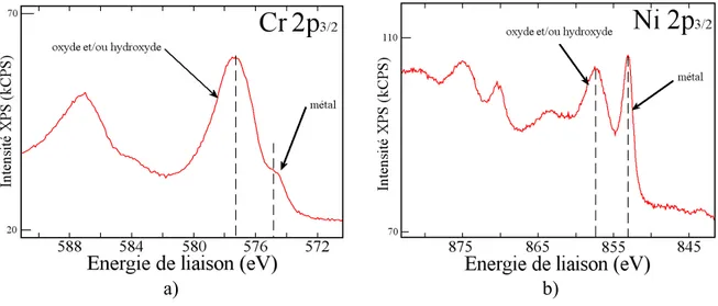 Figure III-1 : Spectres XPS enregistrés sur : a) le niveau de cœur Cr 2p 3/2  d’un échantillon de chrome oxydé 