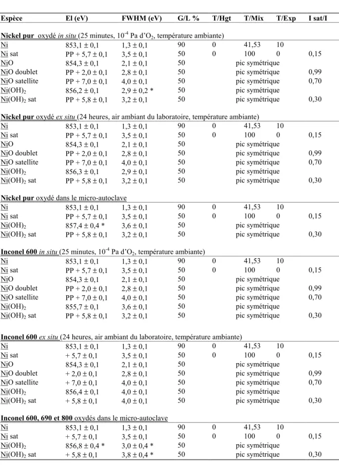 Tableau III-2 : Paramètres de décomposition élémentaire du niveau de cœur Ni 2p 3/2 . El : énergie de liaison, 