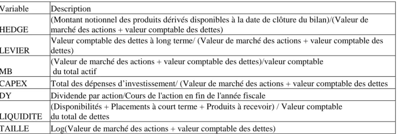 Tableau 7. Description des variables utilisées dans l'étude. 