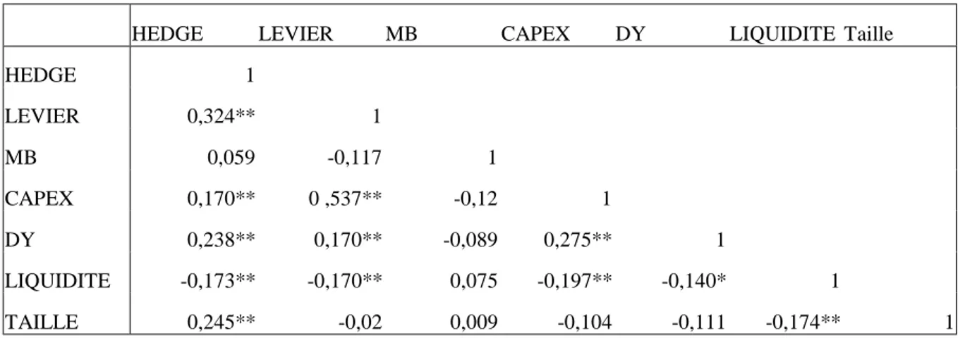 Tableau 9. La matrice des corrélations des variables 