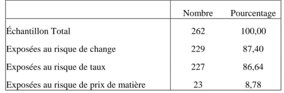 Tableau 2. Le nombre des entreprises de l'échantillon exposées à chaque type de risque  