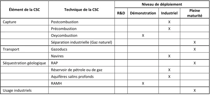 Tableau 2.1 : Maturité technologique actuelle des éléments du CSC (CANMET, 2006)  