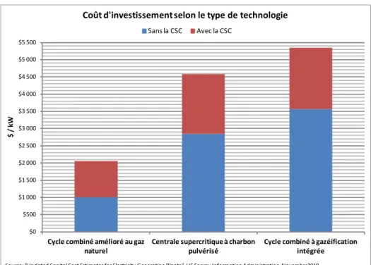 Figure 2.1 : Coût d’investissement associé à la CSC dans le secteur de la production d’électricité (EIA, 2010)  
