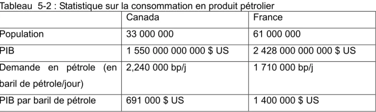 Tableau  5-2 : Statistique sur la consommation en produit pétrolier 