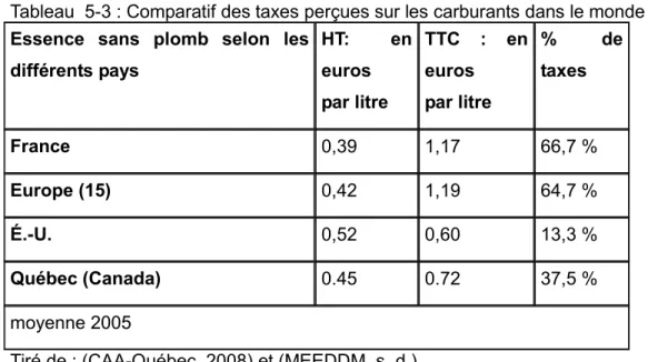 Tableau  5-3 : Comparatif des taxes perçues sur les carburants dans le monde   Essence  sans  plomb  selon  les 