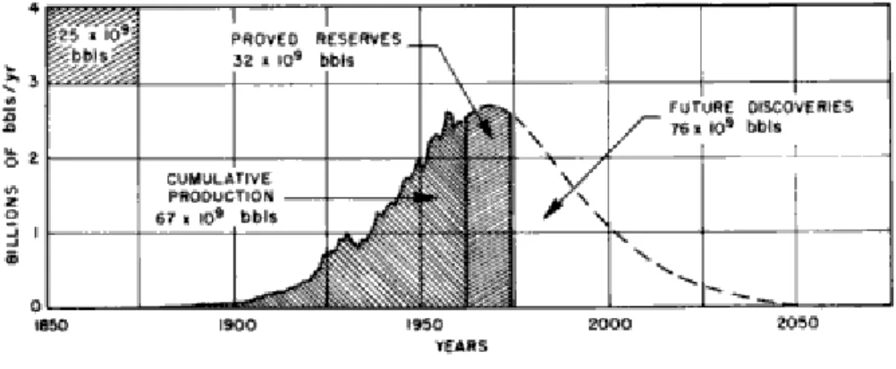 Figure 7-1 : Courbe de Hubbert (Hubbert, 1962) 