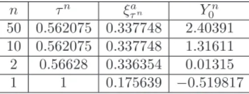 Figure 1: Solutions of BSDE (5.1) with truncation levels n 1 “ 50, n 2 “ 10, n 3 “ 2, n 4 “ 1