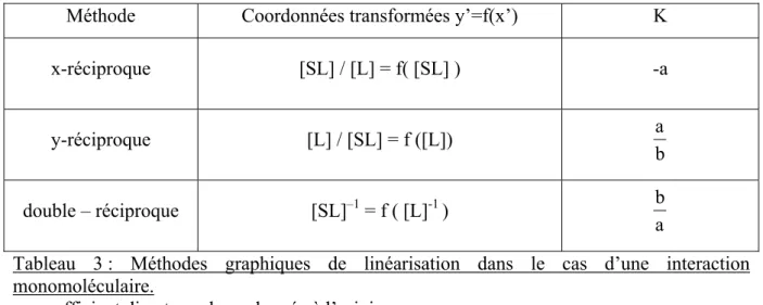 Tableau 3  : Méthodes graphiques de linéarisation dans le cas d’une interaction  monomoléculaire