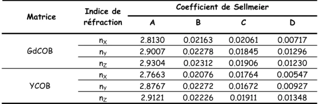 Tab. 8 – Coefficients de Sellmeier suivant les axes X, Y et Z des matrices GdCOB et YCOB