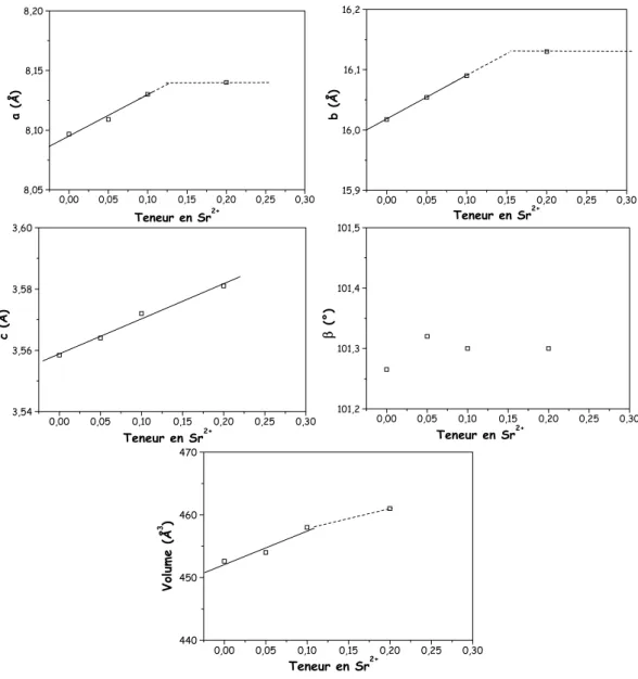 Fig. 3 – Evolution des paramètres de maille dans la solution solide (Ca 1-x Sr x ) 4 GdO(BO 3 ) 3 