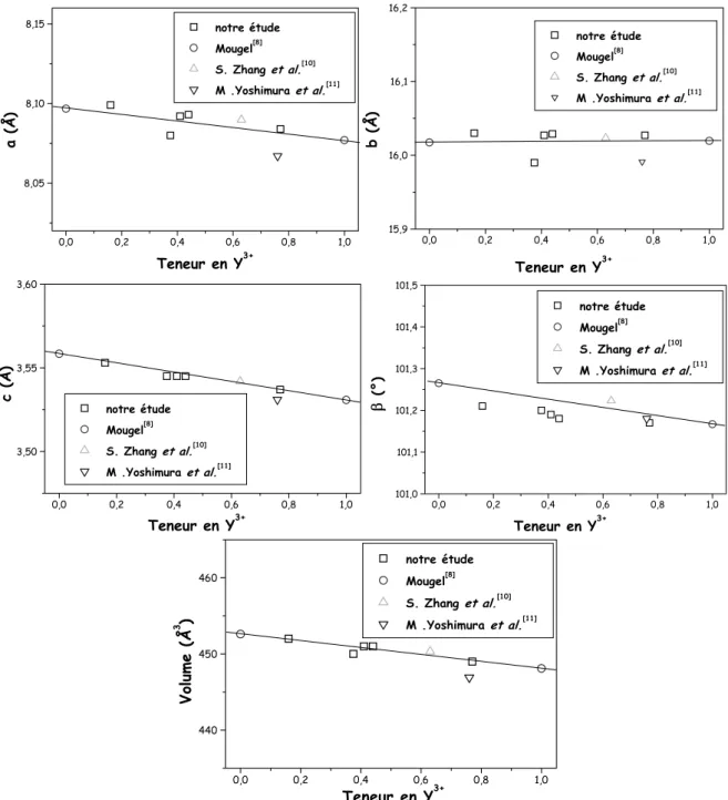 Fig. 8 – Evolution des paramètres de maille des frittés de la solution solide Ca 4 Gd 1-x Y x O(BO 3 ) 3 