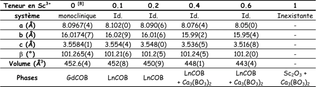 Tab. 8 – Caractérisation des frittés de la solution solide Ca 4 Gd 1-x Sc x O(BO 3 ) 3 