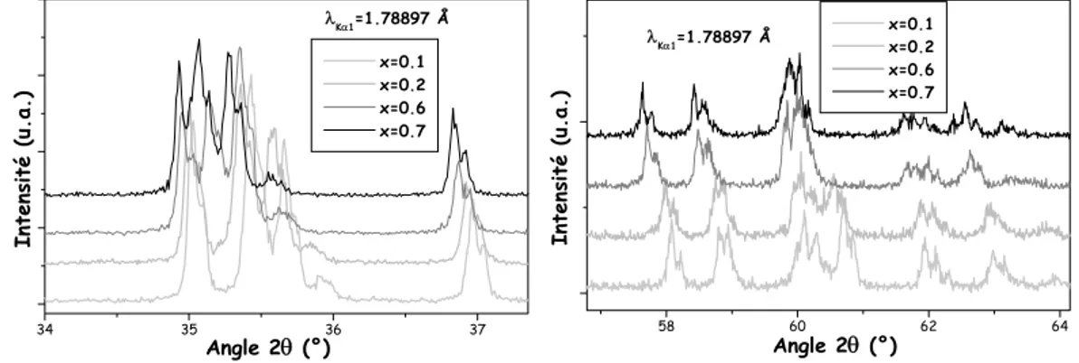 Fig. 14 – Agrandissement des diffractogrammes des rayons X sur les frittés Gd 1-x La x Ca 4 O(BO 3 ) 3 