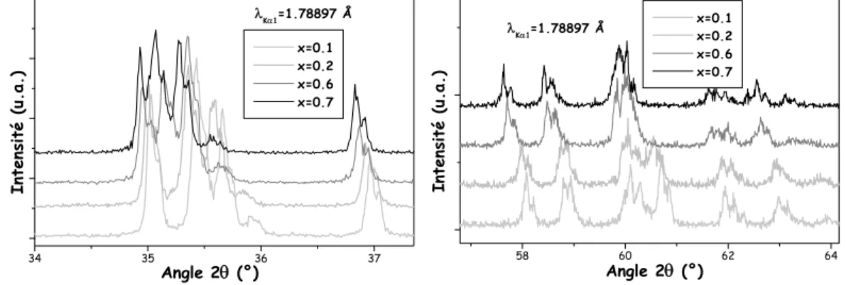 Fig. 14 – Agrandissement des diffractogrammes des rayons X sur les frittés Gd 1-x La x Ca 4 O(BO 3 ) 3 