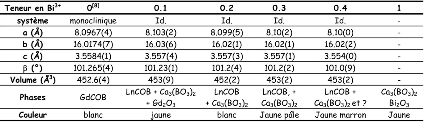 Tab. 12 – Caractérisation des composés frittés de la solution solide Ca 4 Gd 1-x Bi x O(BO 3 ) 3 