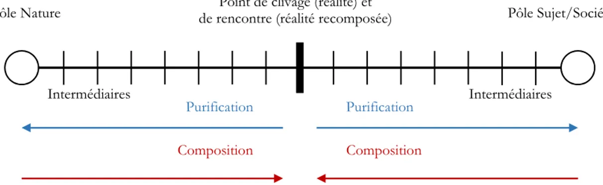 Figure 2. 1 : Purification et recomposition Modernes grâce aux Intermédiaires 