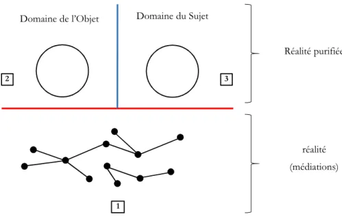Figure 2. 2 : Relations entre la purification et la médiation dans la Modernité 