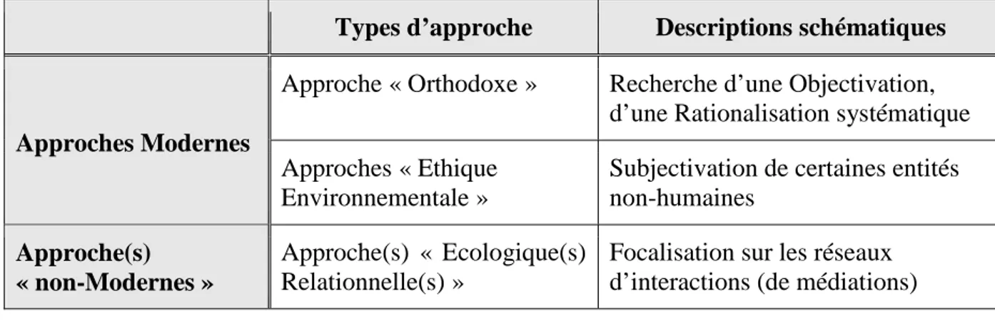 Tableau 2. 3: Les Trois Approches de la Question de Recherche 