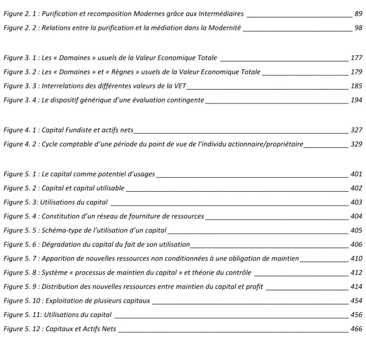 Figure 2. 1 : Purification et recomposition Modernes grâce aux Intermédiaires  ____________________________ 89 Figure 2