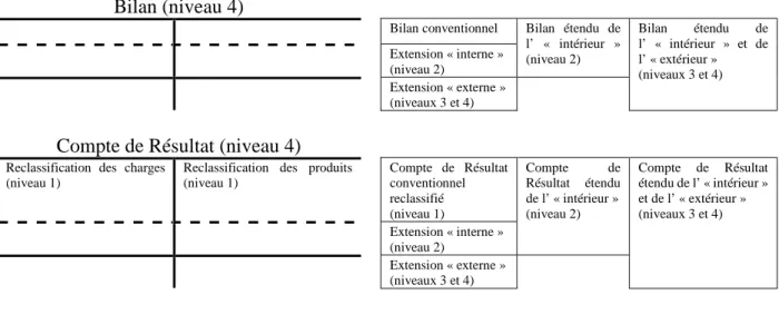 Tableau 1. 1 : Les quatre niveaux d’extension du bilan et du compte de résultat 