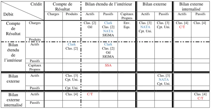 Tableau 1. 2 : Synthèse de l’analyse des modèles de type BCRE 