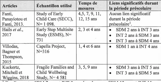 Tableau 1 . 2 Recherches utilisant une analyse transactionnelle entre les symptômes de  dépression maternelle (SDM) et les problèmes intériorisés des enfants (INT)