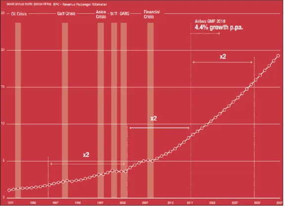 Figure 1.1 : Tendance du trafic aérien (1977-2037) (tiré de : Airbus, 2018) 