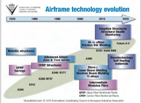 Figure 1.4 : Évolution technologique des modèles d'avions (tiré de : OACI, 2010) 