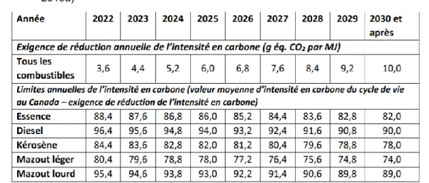 Tableau  3.1  :  Exigences  de  réduction  et  limites  annuelles  d'intensité  en  carbone  (tiré  de :  ECCC,  2019a) 
