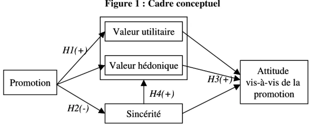 Figure 1 : Cadre conceptuel  