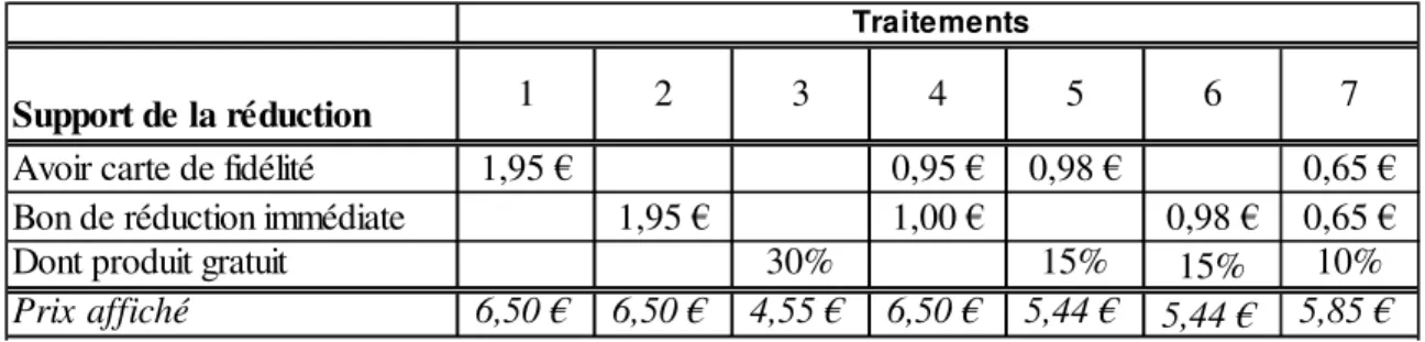 Tableau 1 : Plan expérimental 