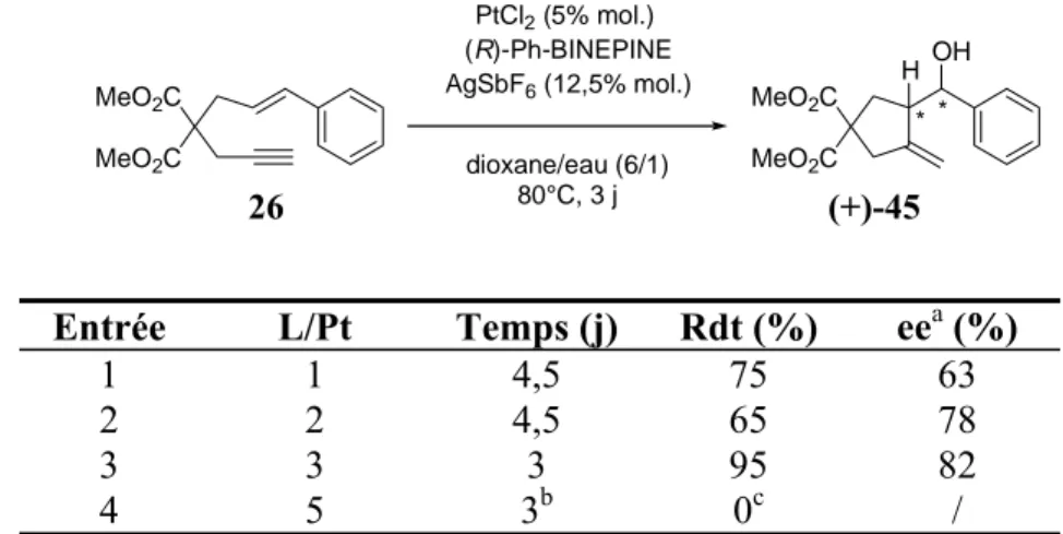 Tableau 19). Lorsque ce substrat est engagé dans une réaction de méthoxycyclisation les  éthers  51  sont obtenus avec des excès énantiomériques respectifs de 78% avec le ligand  de configuration (R) et de 44% avec le ligand (S) (entrée 5, Tableau 19)