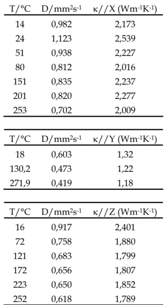 Tableau 14: Diffusivité thermique D et conductivité thermique κ en fonction de la  température selon les axes cristallophysiques X, Y et Z