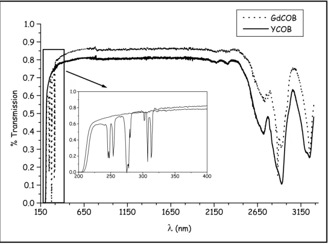 Figure 15: Spectres de transmission d'échantillon monocristallin de GdCOB et YCOB 