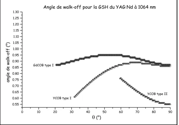 Figure 38: Angles de walk-off pour la GSH de l'émission à 1064 nm du YAG:Nd. 