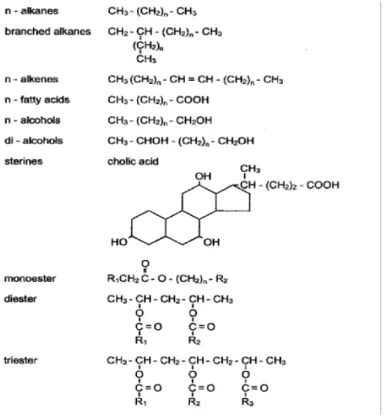 Figure 4 : Composants majeurs des lipides de plantes et de microorganismes d’après  Dinel et Schnitzer (1990) 