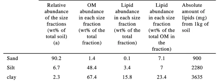Table 1.1: Quantitative features from particle-size fractionation and lipid extraction 