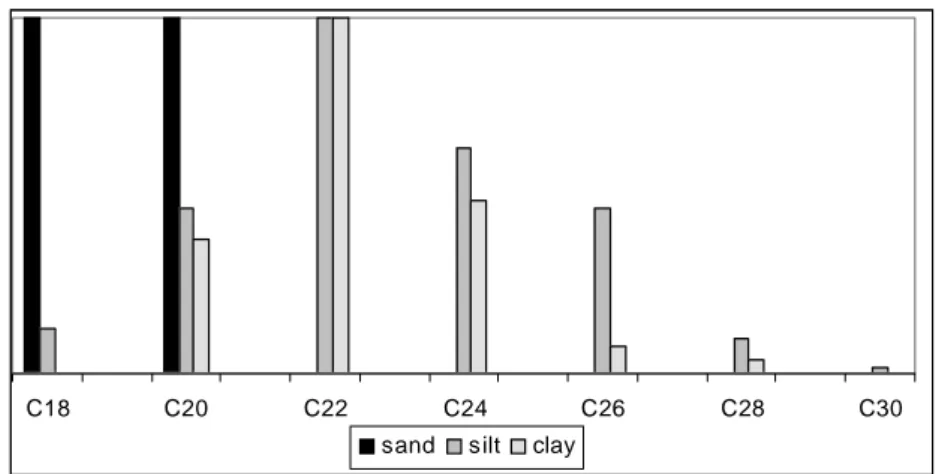 Fig 1.5 : Free alkanol distribution in the lipid extracts of the three particle-size fraction  (for each fraction the distribution is normalized to the maximum) 