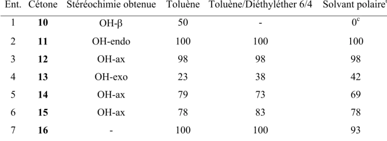 Tableau I 2. Addition de PhLi aux cétones 10 à 16 dans différents solvants. 